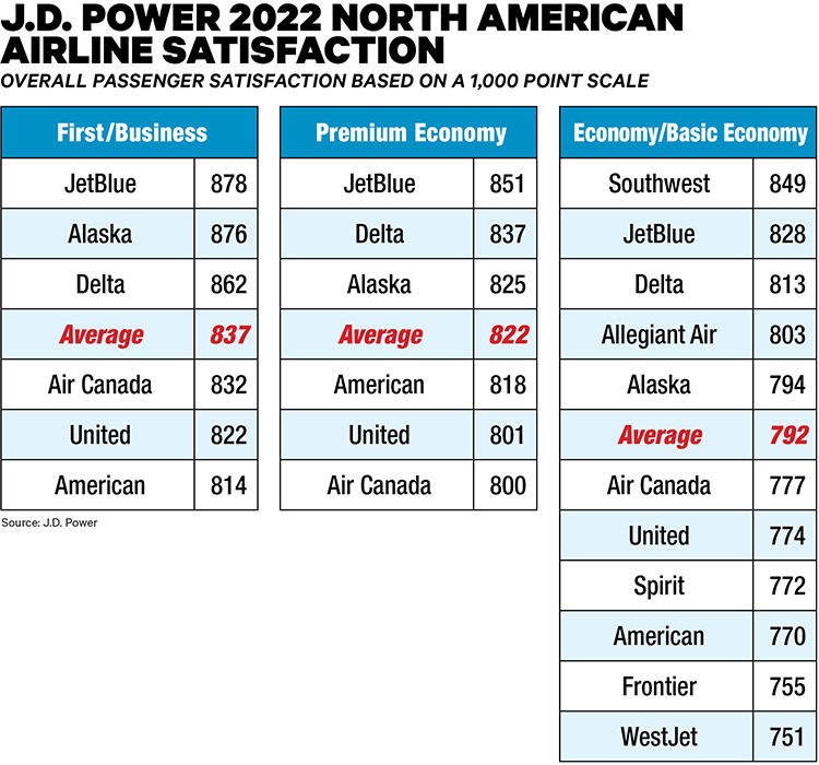 Satisfaction Drops 22 Points in J.D. Power Airline Survey Business